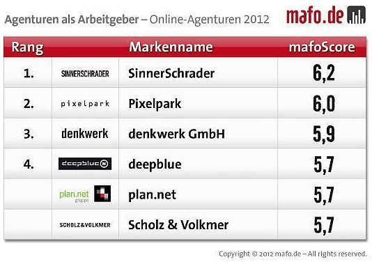 W_v_employer_branding_das_image_der_online_agenturen
